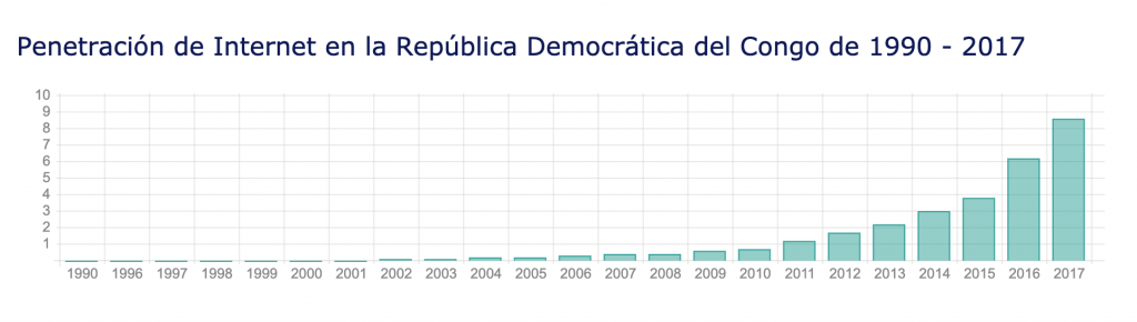 Penetraciónde Internet en la R. D. del Congo, 2017.