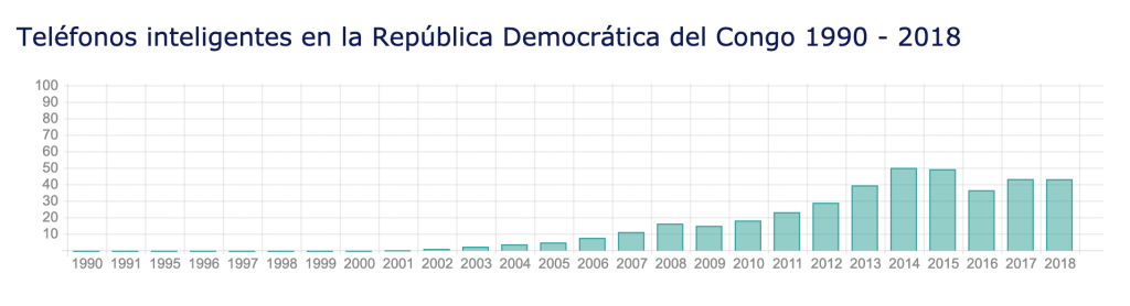 Smartphones en la R. D. del Congo, 2018.
